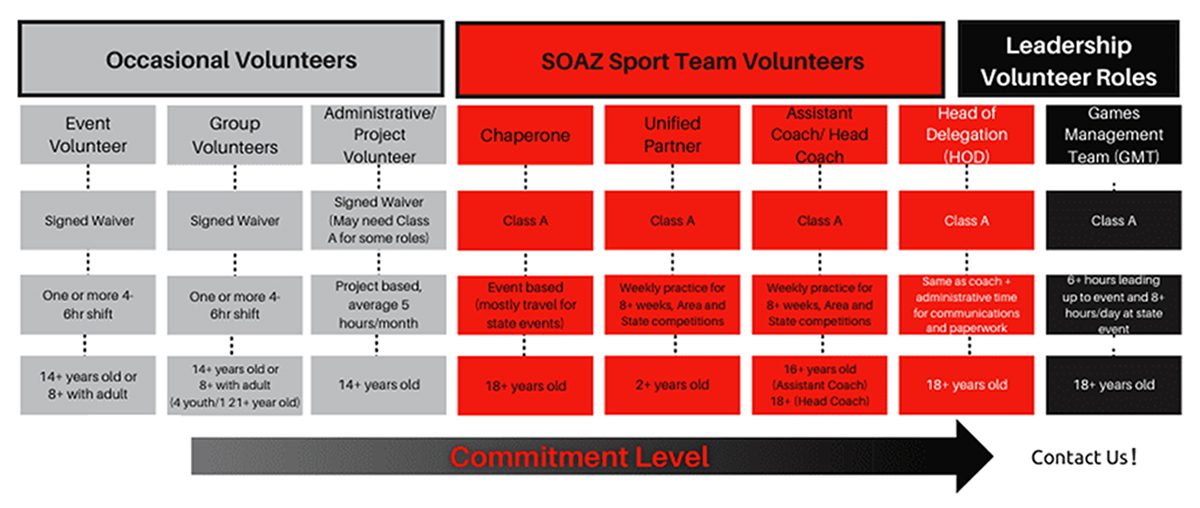 volunteer clearance levels 3